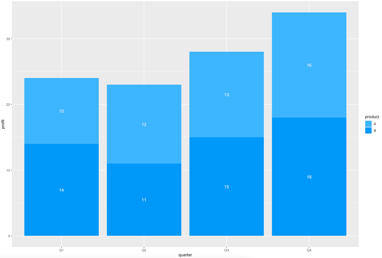 Labels inside the stacked bar chart